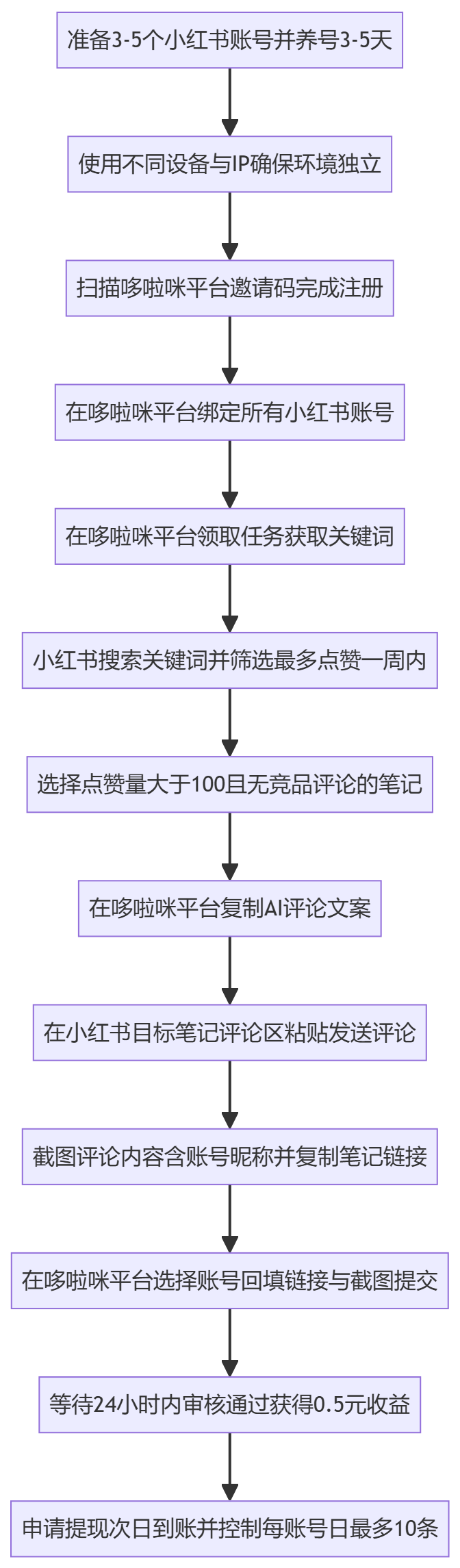 SOP执行流程图